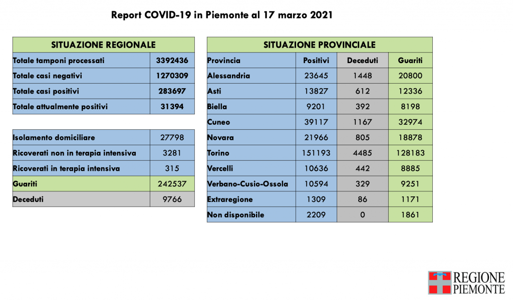 Covid: 283.697 contagi, 9766 decessi, 242.537 pazienti guariti